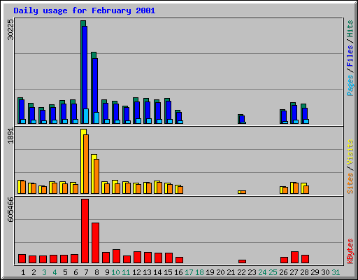 Daily usage for February 2001